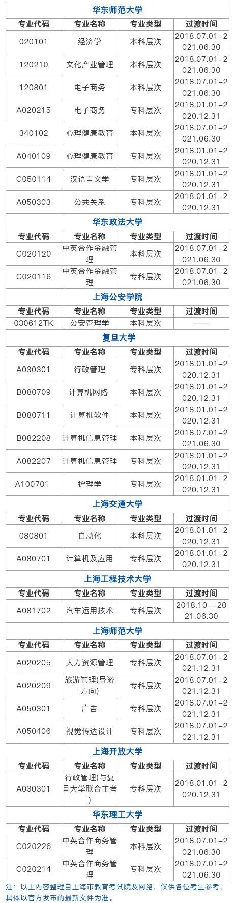 2020年各省份自考停考專業一覽表！