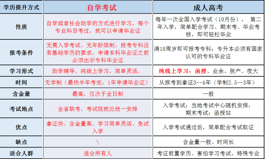 2021年自考和成考哪個(gè)更值得報(bào)名？(圖1)