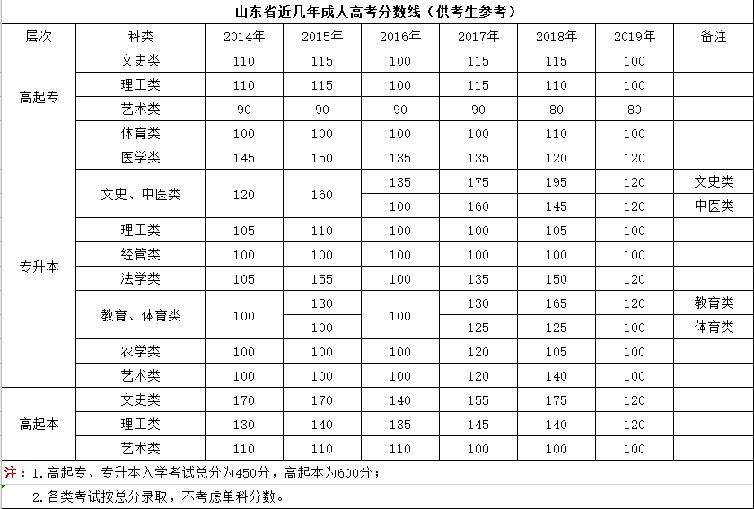 2020年全國成考成績查詢時(shí)間及網(wǎng)址匯總！(圖3)