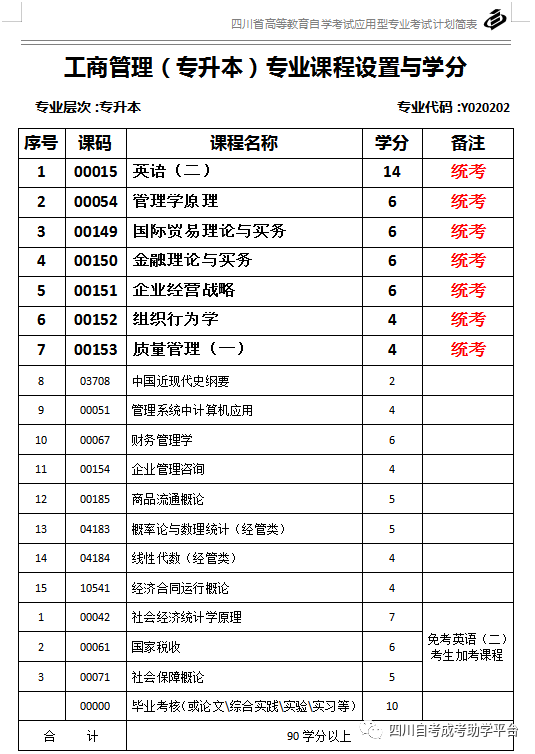 四川省自考專升本工商管理考試科目及學分設(shè)置
