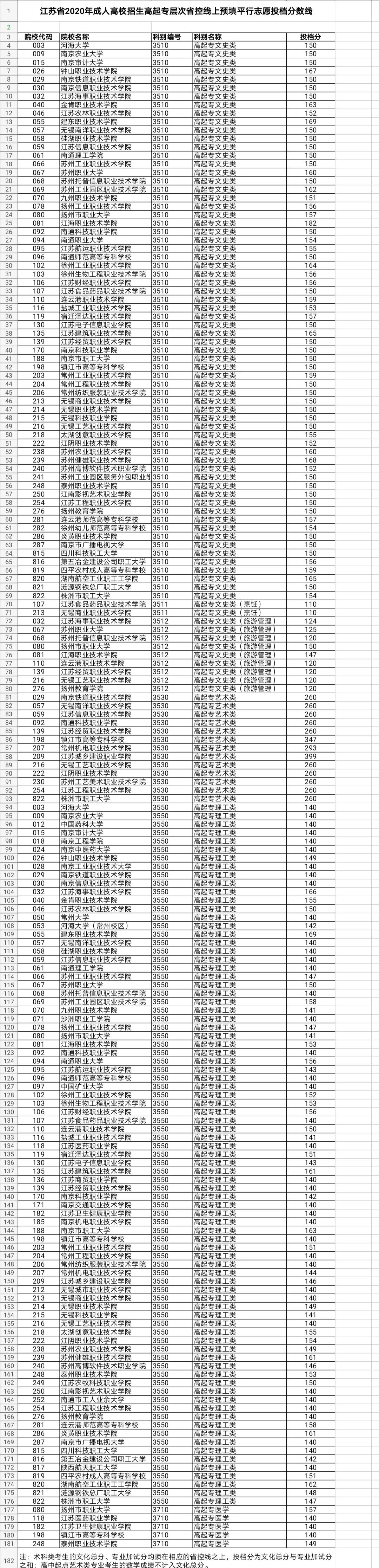 江蘇2020年成考高起專分?jǐn)?shù)線公布
