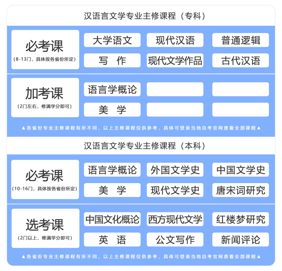漢語言文學(xué)專業(yè)主修課程