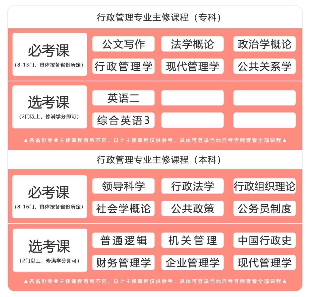 行政管理專業(yè)主修課程