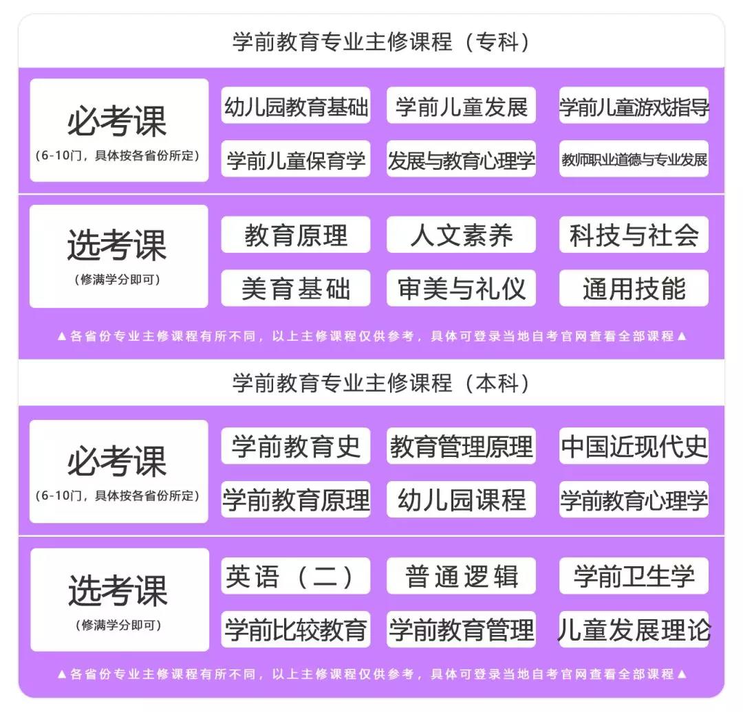 學(xué)前教育專業(yè)主修課程