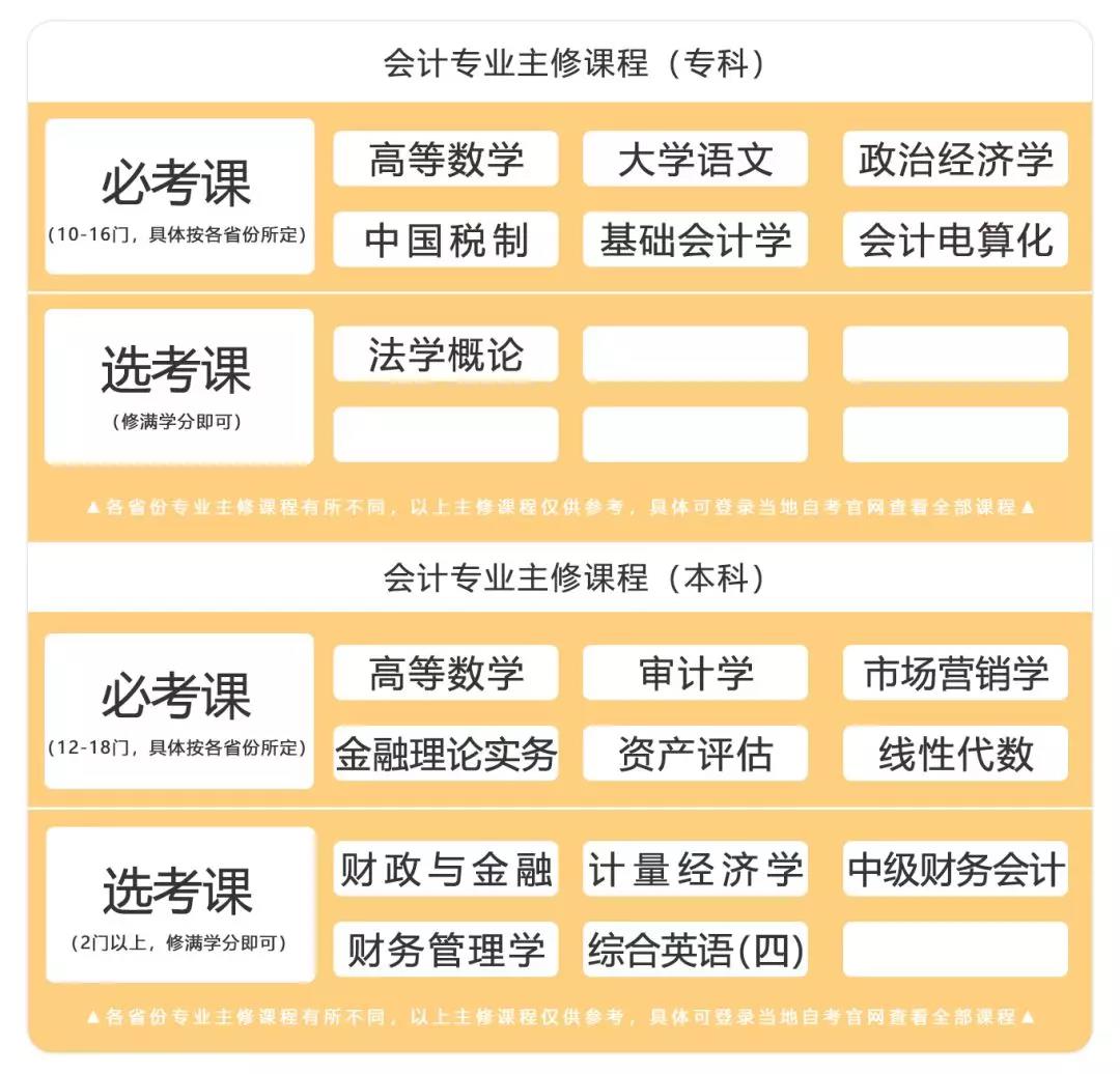 會(huì)計(jì)專業(yè)主修課程