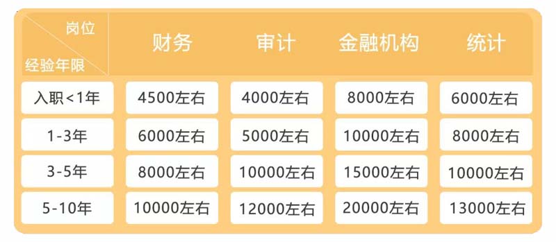 會(huì)計(jì)專業(yè)就業(yè)方向即發(fā)展前景
