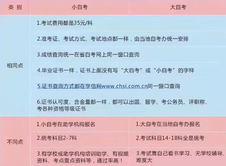 小自考到底靠不靠譜？要不要報(bào)名小自考？