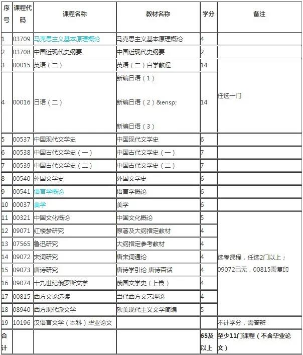 推薦華東師范大學-漢語言文學（本科）
