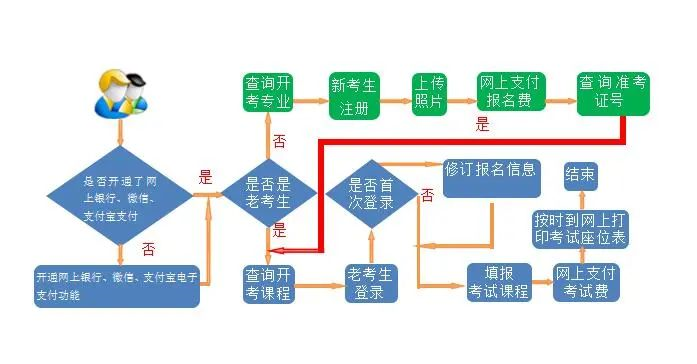 報(bào)名條件及流程