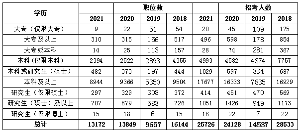 國(guó)考學(xué)歷要求高不高？低學(xué)歷還有機(jī)會(huì)嗎？