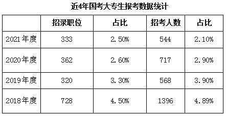 國(guó)考學(xué)歷要求高不高？低學(xué)歷還有機(jī)會(huì)嗎？