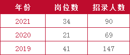 遼寧省考招錄中，適合女生報考的崗位