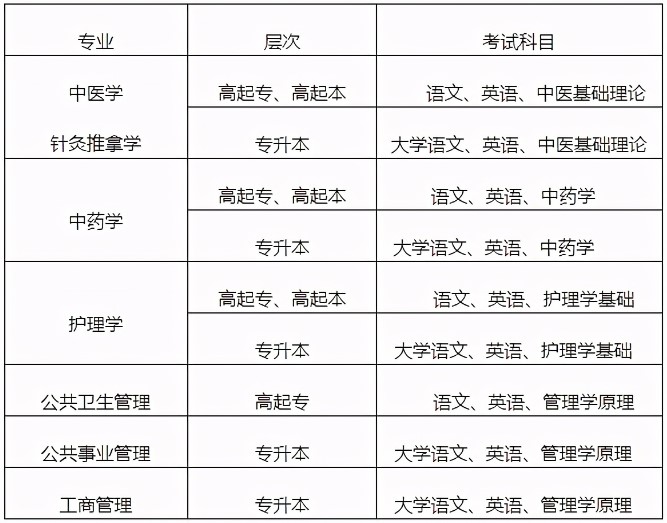 入學(xué)考試科目