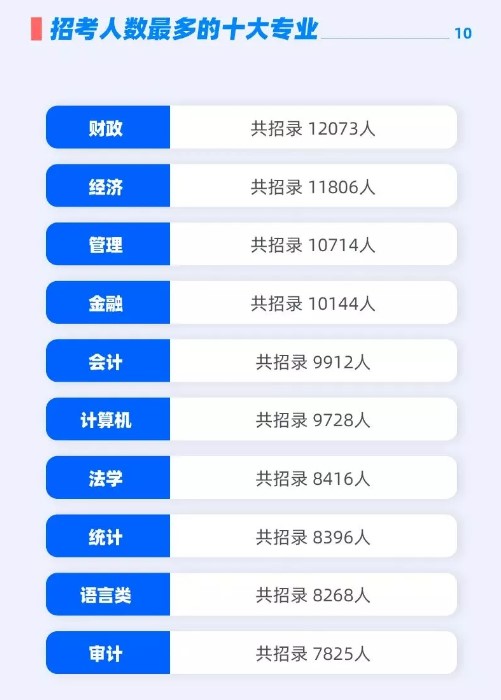 專升本選哪些專業考公務員更有優勢？