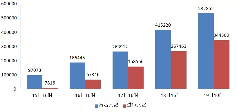 為什么要提升學(xué)歷？2022年國考大專可報崗位僅占1.4%
