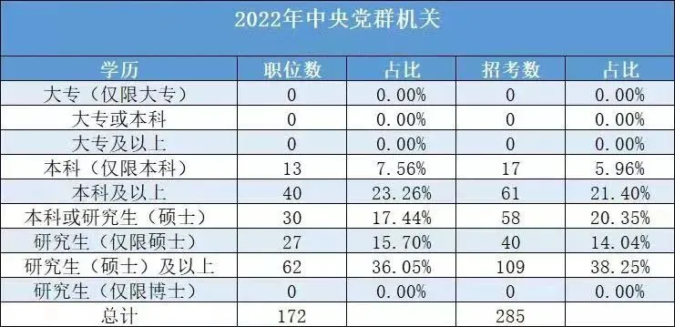 2022國考各學(xué)歷所招崗位的職位數(shù)占比