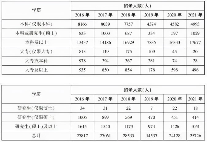 2022國考各學(xué)歷所招崗位的職位數(shù)占比
