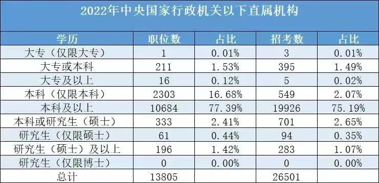 2022國考各學(xué)歷所招崗位的職位數(shù)占比