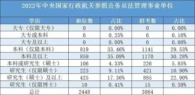 2022國考各學(xué)歷所招崗位的職位數(shù)占比