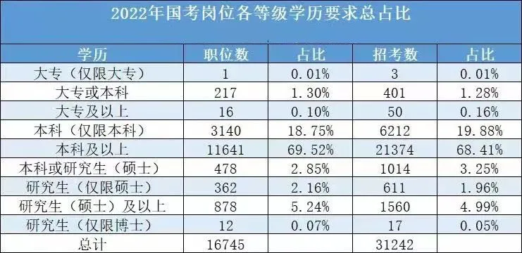 2022國考各學(xué)歷所招崗位的職位數(shù)占比