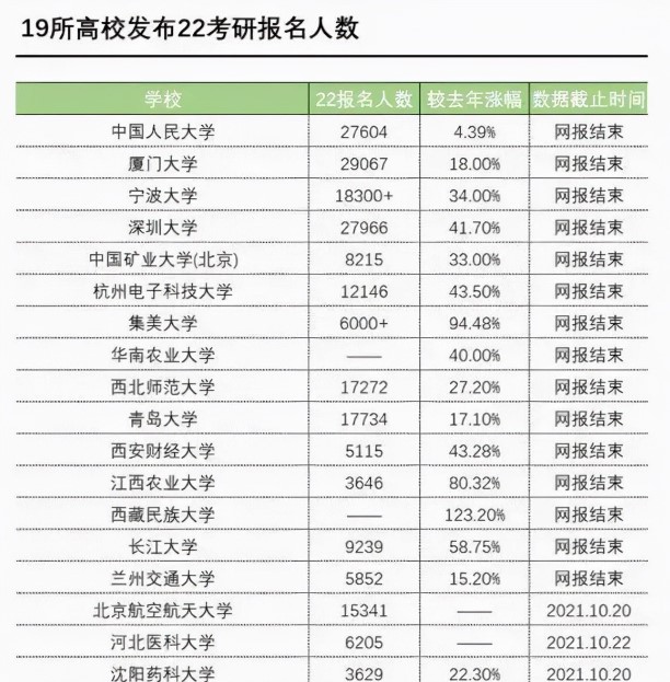 2022年“考研熱度”再升級，多所高校破萬人大關(guān)！