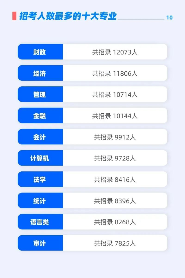 用研究生學歷考公務員，選哪些專業崗位更多？