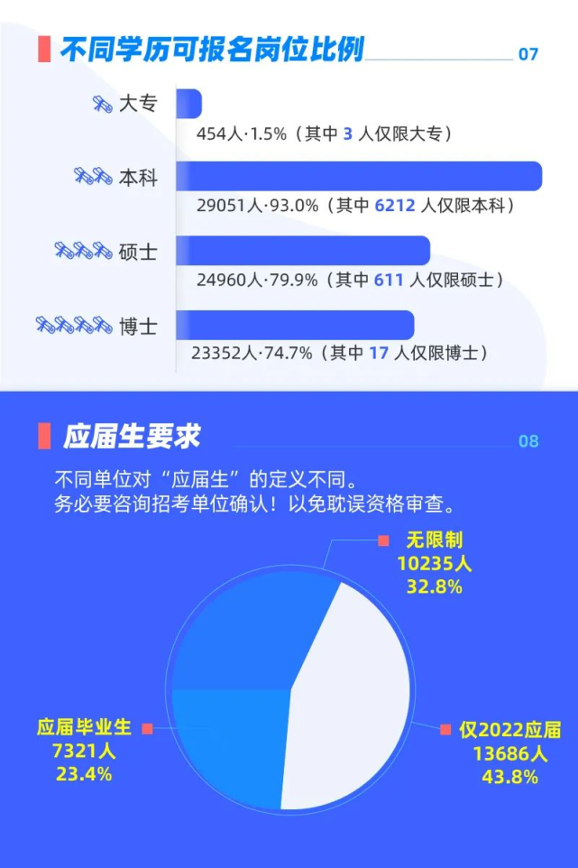 用研究生學歷考公務員，選哪些專業崗位更多？