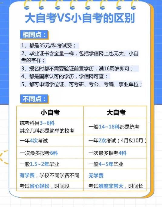 大自考和小自考的區(qū)別