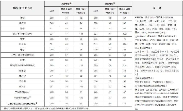 考研國家線2022什么時候出 預估分數線