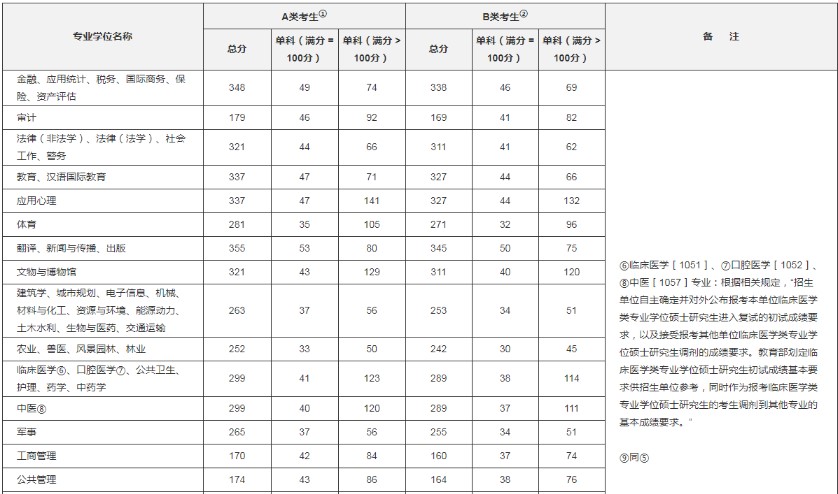 考研國家線2022什么時候出 預估分數線