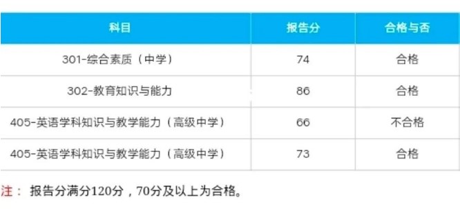 22上教資筆試分?jǐn)?shù)線是多少？?jī)纱蠓謹(jǐn)?shù)線標(biāo)準(zhǔn)速度看
