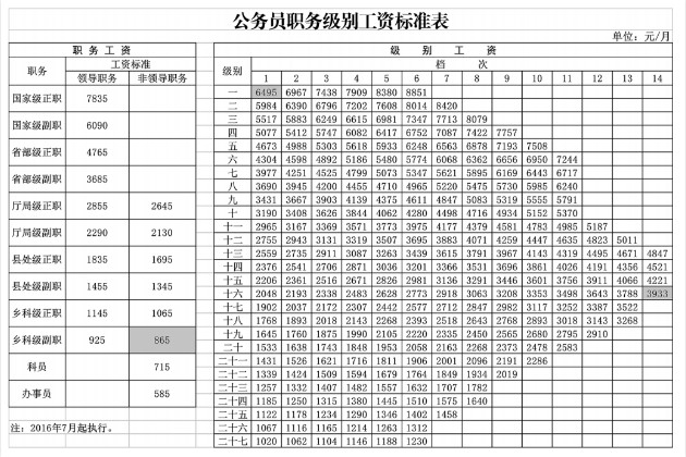 公務(wù)員定級入職工資能拿多少錢？