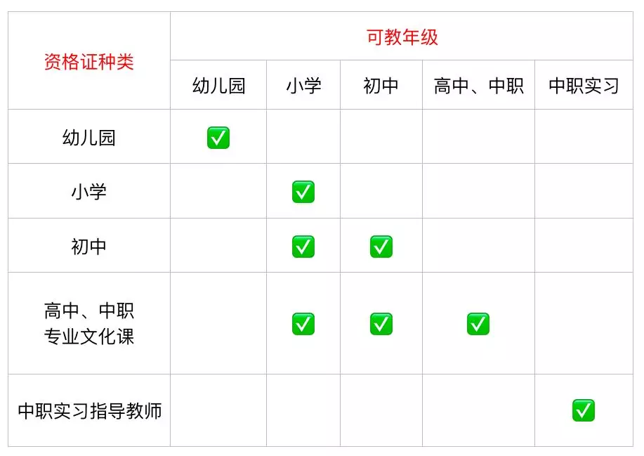 教資一次成績(jī)，可以認(rèn)定多個(gè)教師資格證？