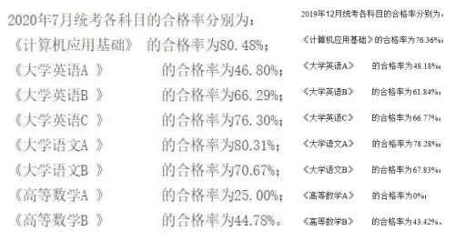 網(wǎng)教統(tǒng)考將由學校組織！會變得更難通過！？
