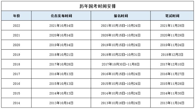 今年來國(guó)考時(shí)間安排