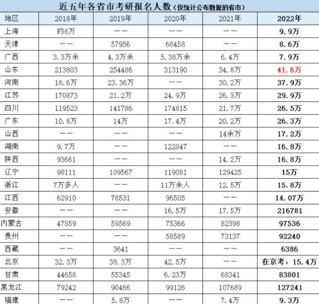 近五年各省考研報考人數(shù)