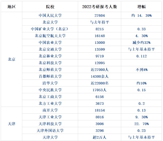 考研報考人數(shù)數(shù)據