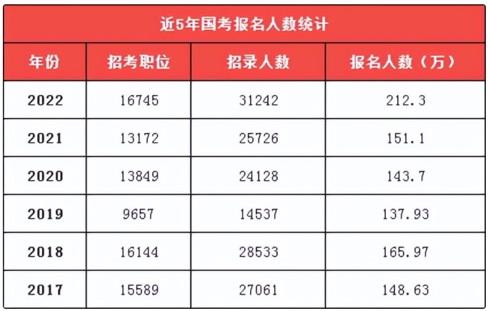 國家公務(wù)員考試考上的公務(wù)員，比省考待遇更好嗎？