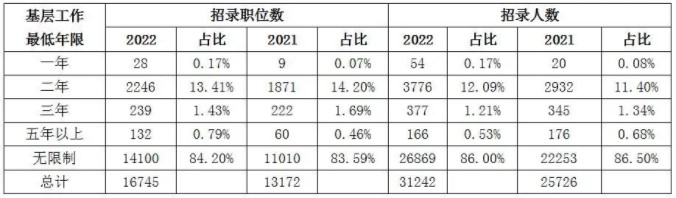 國家公務(wù)員考試考上的公務(wù)員，比省考待遇更好嗎？