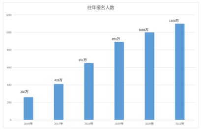 報(bào)考人數(shù)比肩高考，教資為什么這么香？